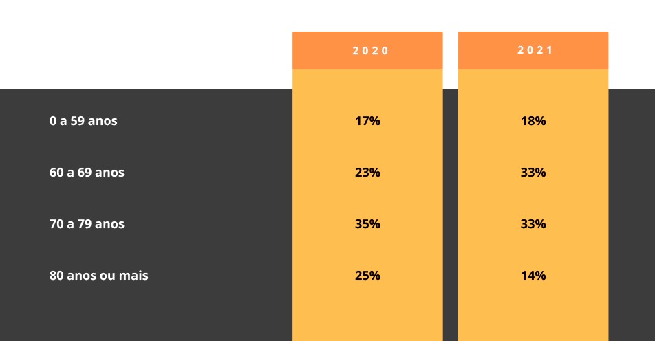 COVID-19: Aumenta o número de óbitos na faixa de 60 a 69 anos