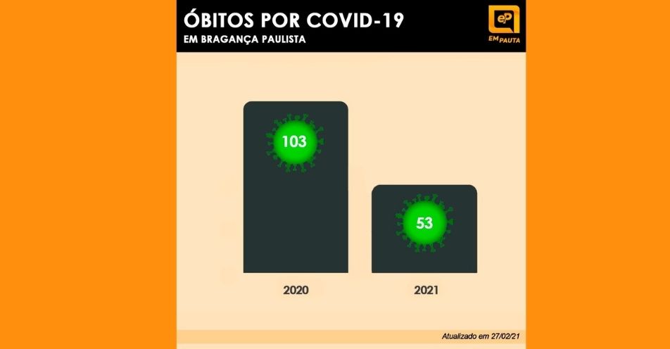 Em dois meses, 2021 registra mais de 50% dos óbitos por COVID-19 de 2020