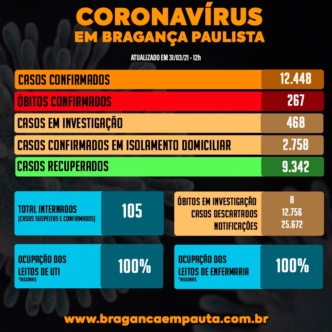 Um mês após anunciar colapso Bragança tem dobro de internados e 17 pacientes na fila de espera por vagas em UTIs e enfermaria.