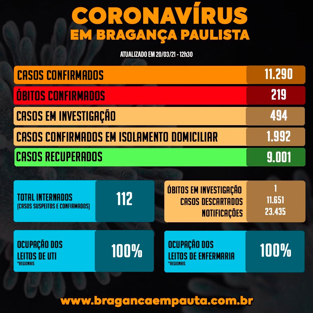 Bragança registra mais 5 mortes de pessoas com menos de 65 anos