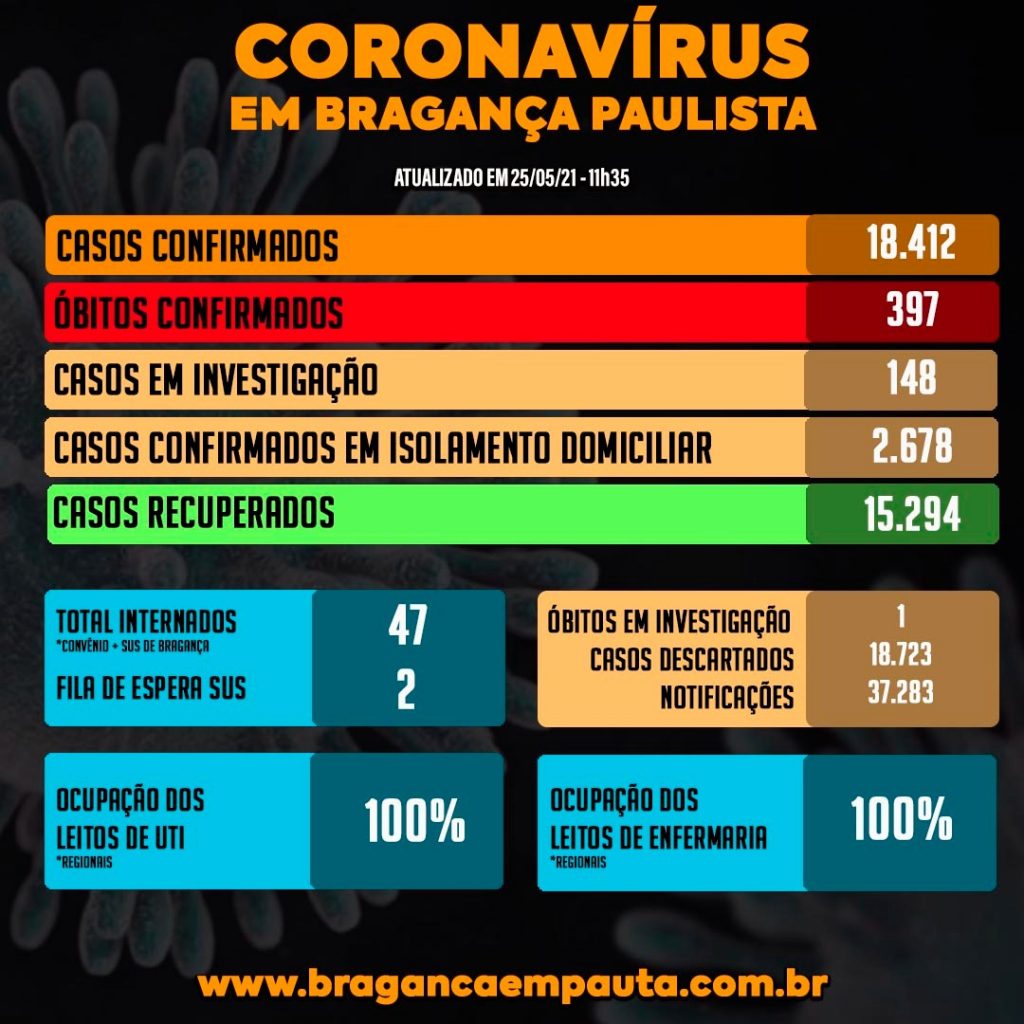 Mais 4 pacientes com menos de 65 anos morrem de COVID em Bragança
