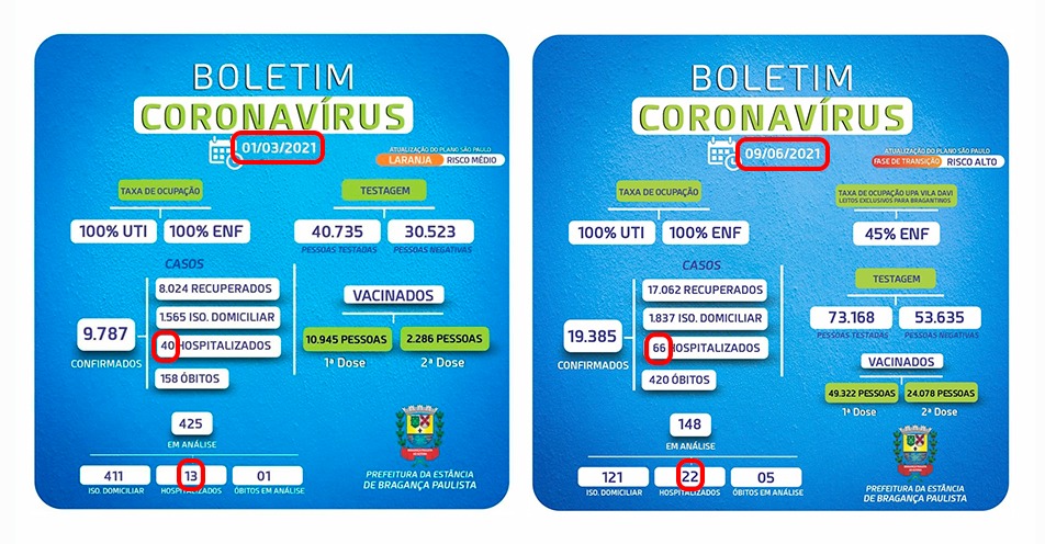 Em colapso: Bragança tem 11 moradores esperando vagas de UTI e enfermaria