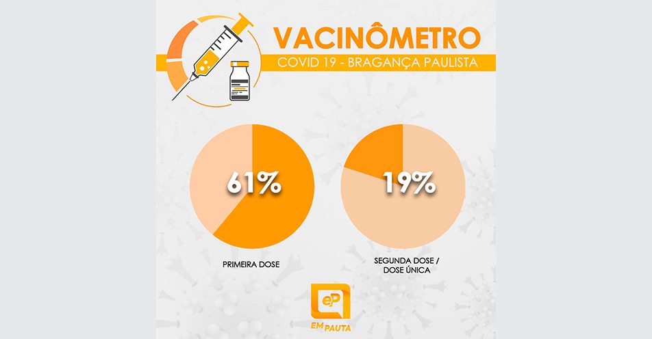 Bragança Paulista vacinou 19% da população elegível com segunda dose