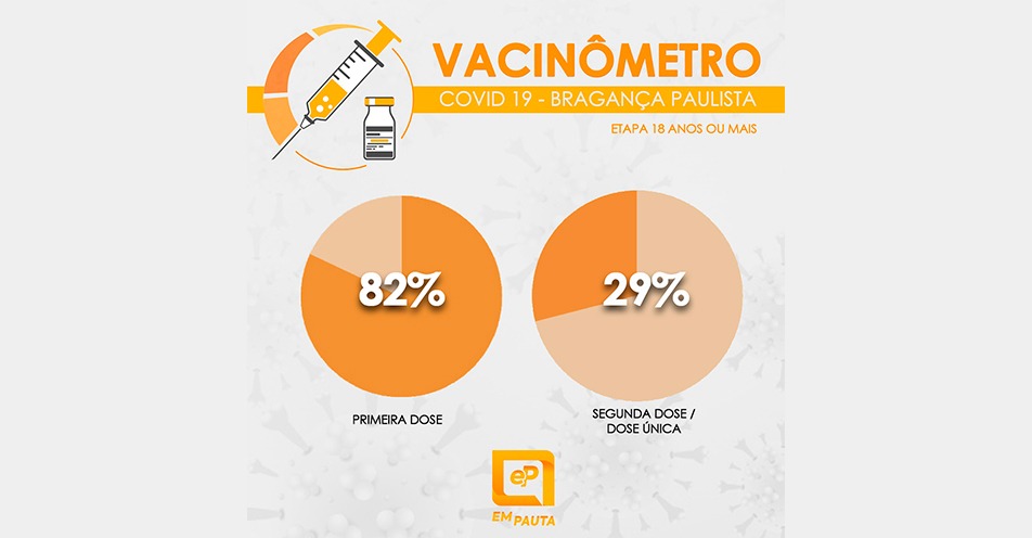 Bragança imunizou 29% da população e tem horários disponíveis
