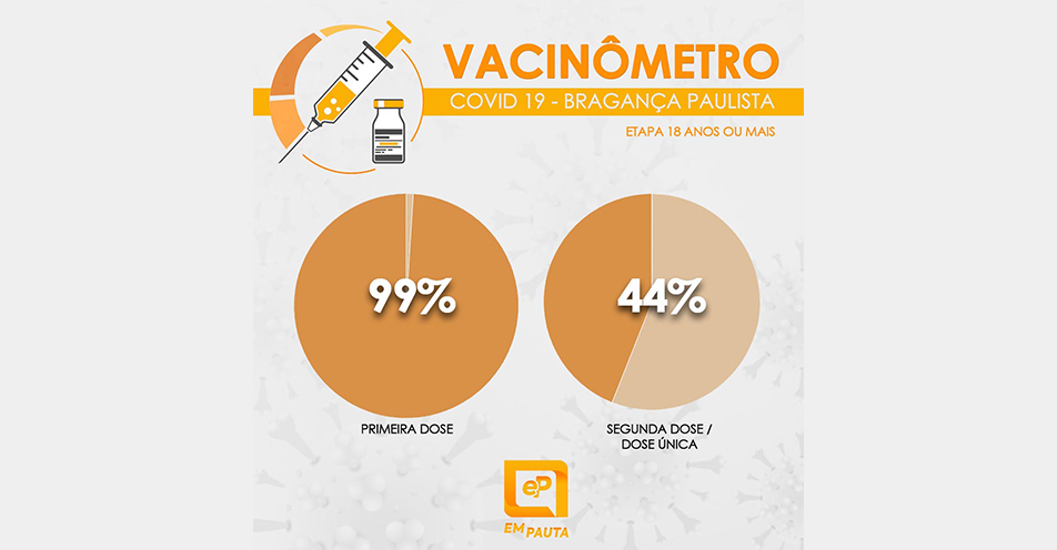 Bragança atinge 99% com primeira dose e 44% com imunização completa