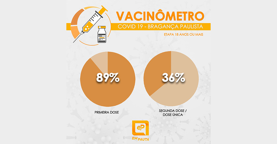 Bragança imuniza 36% da população com segunda dose