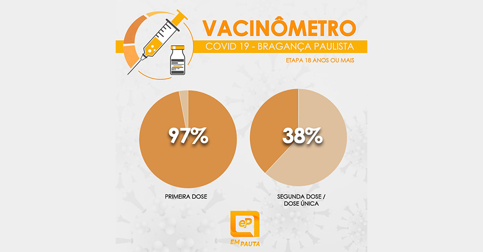 Bragança atinge 97% com primeira dose e 38% com imunização completa