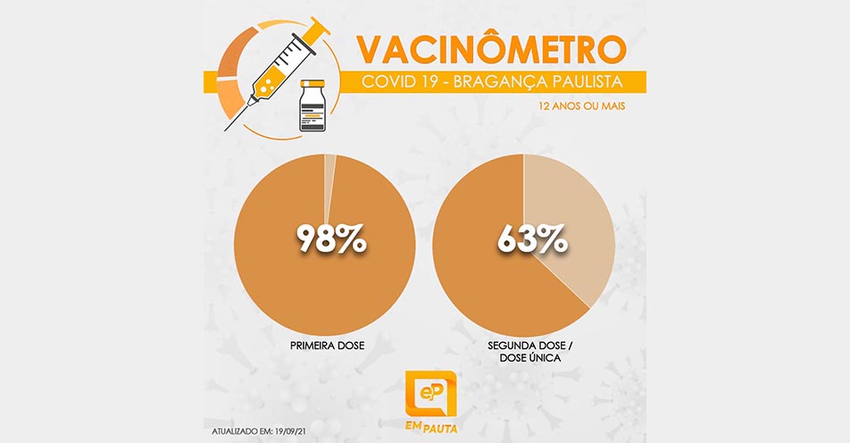 Bragança Paulista imuniza 98% com primeira dose