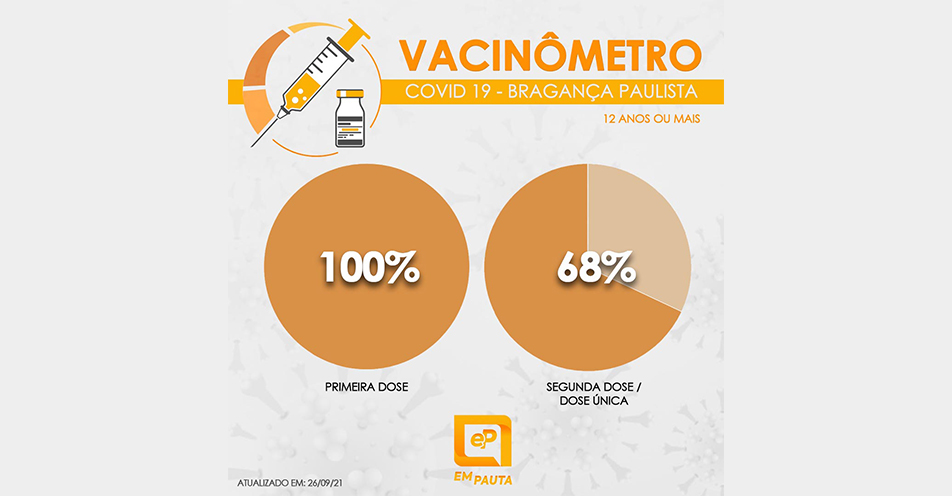 Bragança Paulista atinge mais de 100% com primeira dose