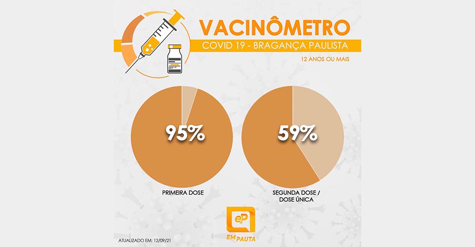 Com adolescentes, Bragança imuniza 95% com primeira dose