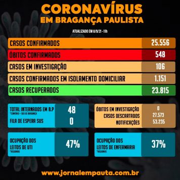 INTERNAÇÕES Além disso, o boletim mostra ainda que a taxa de ocupação dos 47 leitos regionais de UTI SUS voltou a subir de 55% para 61%, enquanto que a ocupação dos 30 leitos de enfermaria SUS subiu de 30%, para 37%. Vale lembrar que já foram detectados casos da variante Delta na região Bragantina e Circuito das Águas em municípios como Atibaia, Serra Negra e Socorro. As internações de moradores de Bragança Paulista também subiram. Foi de 49 internações para 50, nas últimas 24 horas.  Este dado refere-se a leitos SUS e particulares/convênio. Dos 50 internados, 41 são positivos e 9 pacientes aguardam resultados de exames.