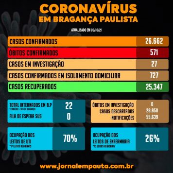 Bragança Paulista tem ocupação de 70% de UTIs após corte de leitos
