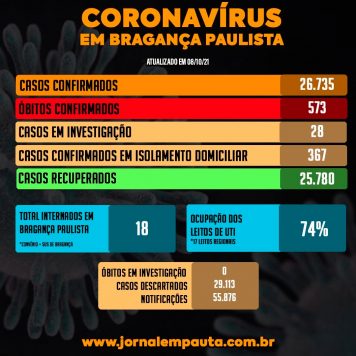 Bragança Paulista não terá mais leitos regionais de enfermaria COVID