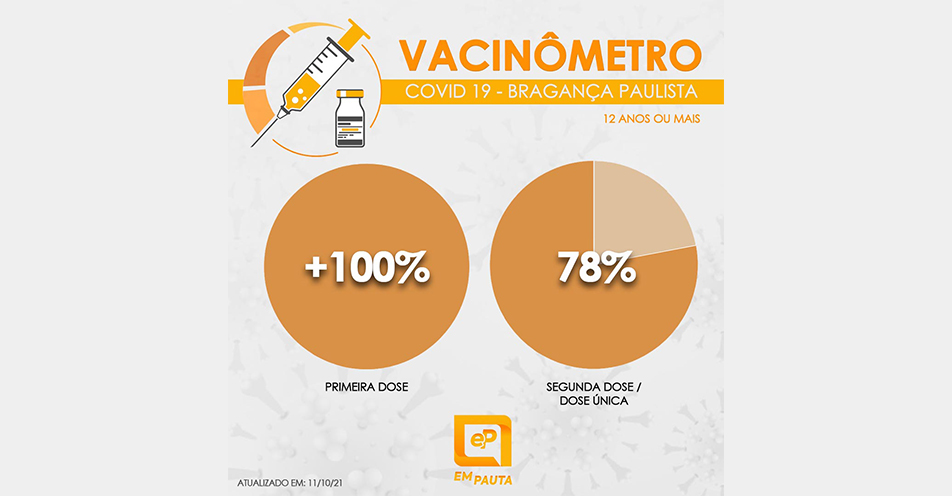 Bragança Paulista atinge 78% com imunização completa