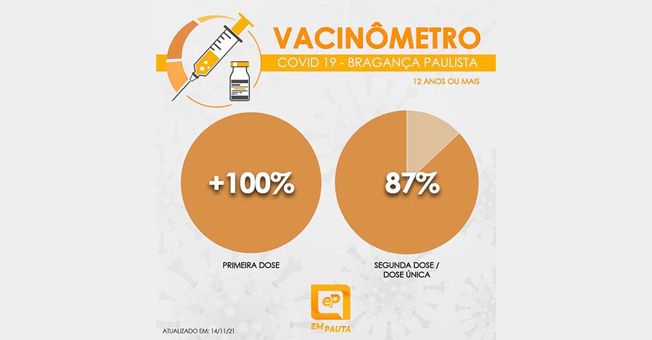 Bragança Paulista atinge 87% com segunda dose