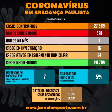 Ocupação de UTI COVID cai para 5% em Bragança Paulista