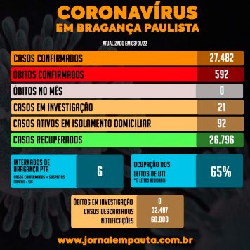 Primeiro boletim de 2022 registra 65% de ocupação em leitos de UTI COVID
