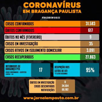 Bragança tem mais de 3 mil pessoas em situação isolamento social