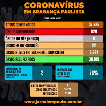 Primeira quinzena de março termina sem mortes de COVID-19