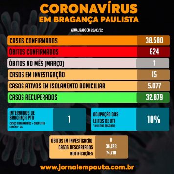 Mais 4 óbitos de COVID-19 são contabilizados em Bragança Paulista