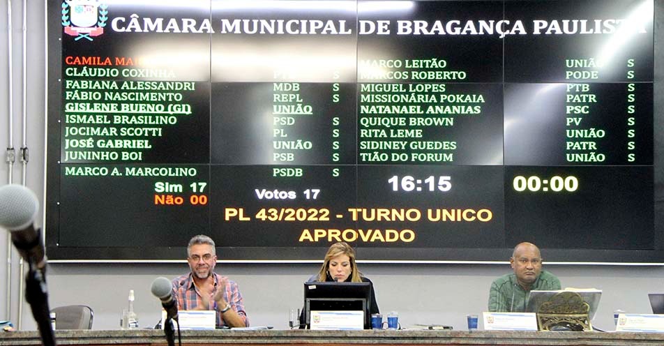 Vereadores propõem mais 30 dias de férias para eles em Bragança Paulista