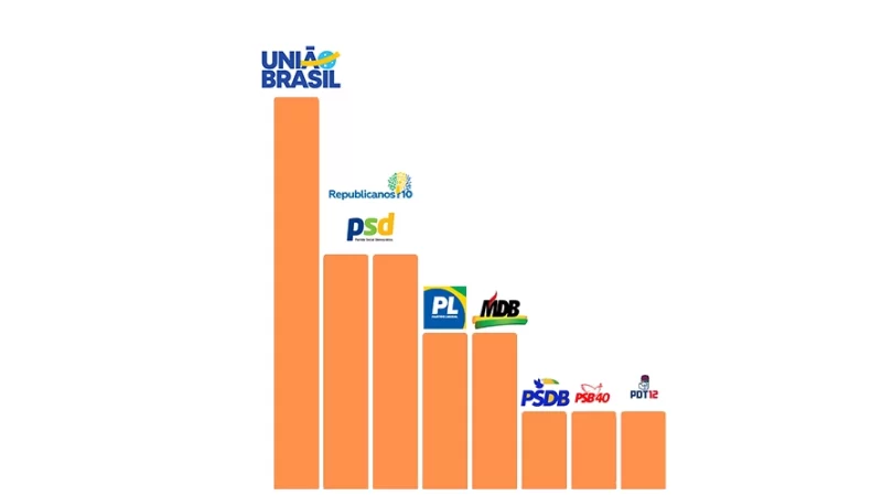 União Brasil lidera número de prefeitos eleitos na região