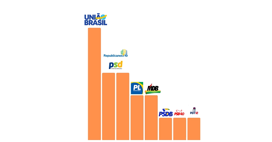 União Brasil lidera número de prefeitos eleitos na região