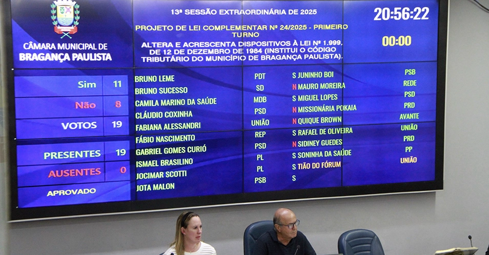 Chedid retoma maioria na Câmara e aprova projetos polêmicos